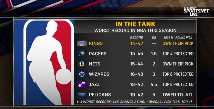 世界杯官方直播软件安装-摆烂队首轮签详情：国王&amp;篮网自己持有 步行者前4顺位保护